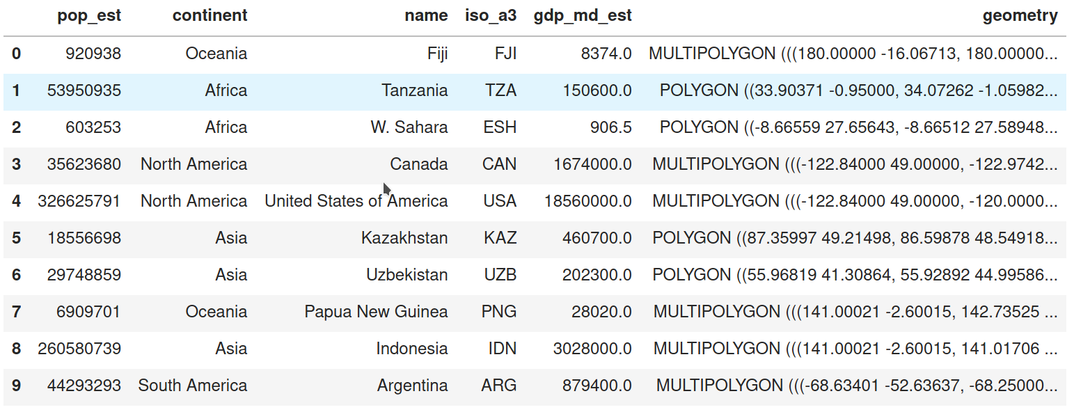 Figure 1: A geographic table data structure, where one row represents a country, with a distinct population, gross domestic product, and geometry.