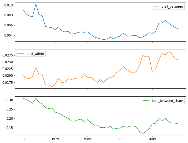 ../_images/09_spatial_inequality_95_0.png